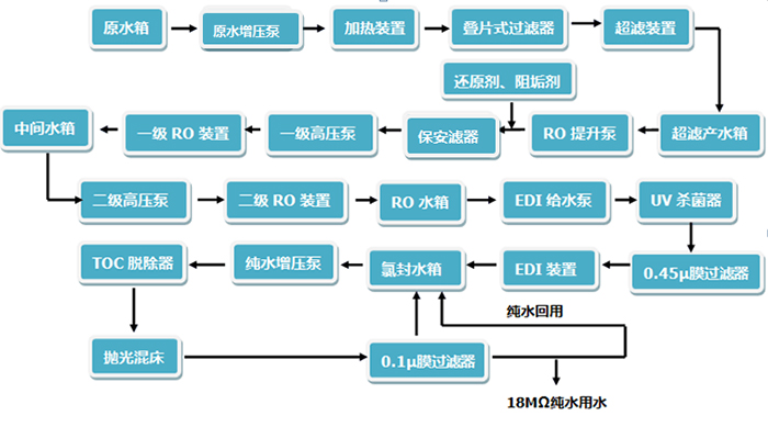 工業(yè)純水、超純水系統(tǒng)